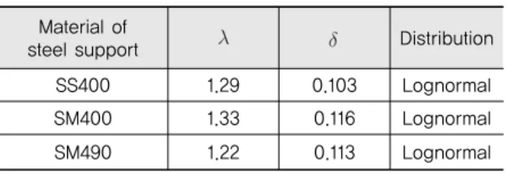 Table 7. Statistical Properties of Material Strength   of Structural Steel Structural steel SS400 1.25 0.077 SM400 1.29 0.086 SM490 1.19 0.085 (12)