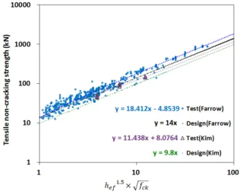 Fig. 6 Comparison of Experimental Data and Design  Value for Anchor Shear Failure Mode