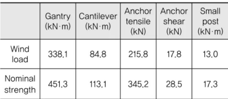 Table 9. Wind Load and Nominal Strength of Example  Support Structures in Seoul Area