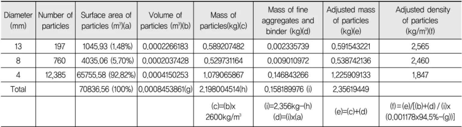 Table 2. Volumetric Properties Used in Adjusted Density of Particles