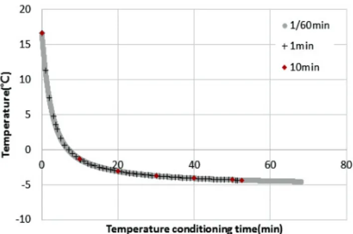 Fig. 6 Estimated Temperatures by Using Similarity  Principle