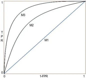 Fig. 2 A Example of the ROC CurveM1M2M30                                                  1-FPR 11  TPR0