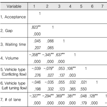 Table 6. Data Classification Result for Model Development  and Model Verification