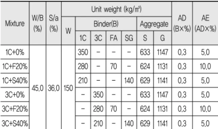 Fig. 1 Minimum Air Temperature on Each Month    (Korea Meteorological Administration, 2016)