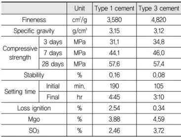 Table 5. Material Properties of Fine and Coarse Aggregate