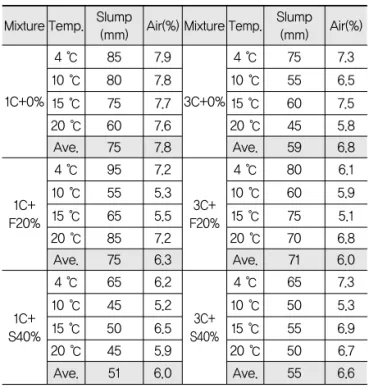 Fig. 2 Initial and Final Setting Time