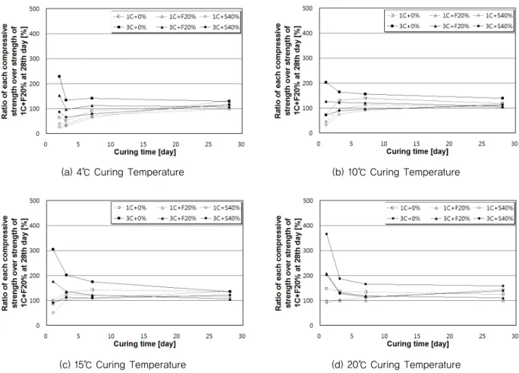 Fig. 3 Strength Ratio at Each Curing Temperature Over Compressive Strength at 20℃
