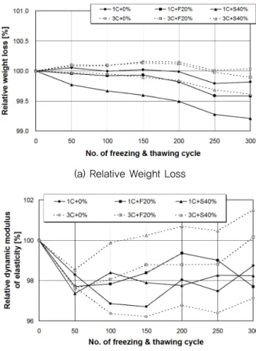 Fig. 5 Specimens after 300 Freezing-thawing Cycles