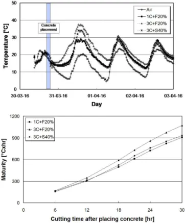 Fig. 8 Compressive Strength of Each Mix Design (3 Days)