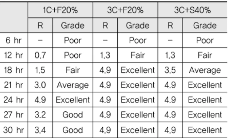 Table 12. Joint Condition Depending on Mixture and  Cutting Time