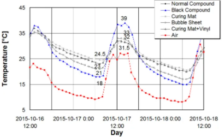 Fig. 5 Maturity Change on 1 Day After Concrete  Placement
