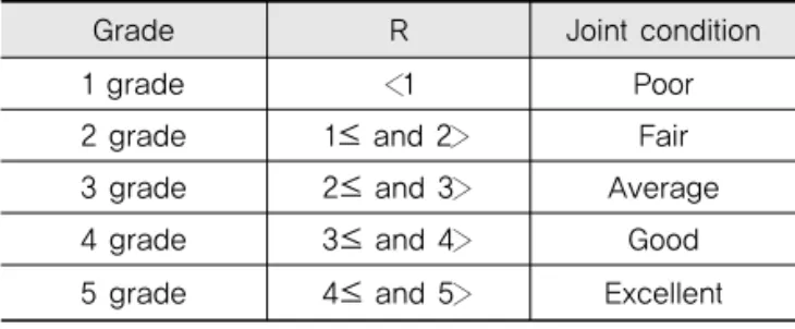 Fig. 10 Temperature Change for 4 Days After Concrete  Placement