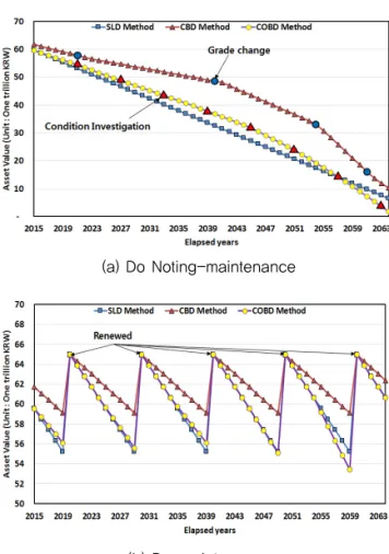 Fig. 2 Comparison between Depreciation Method