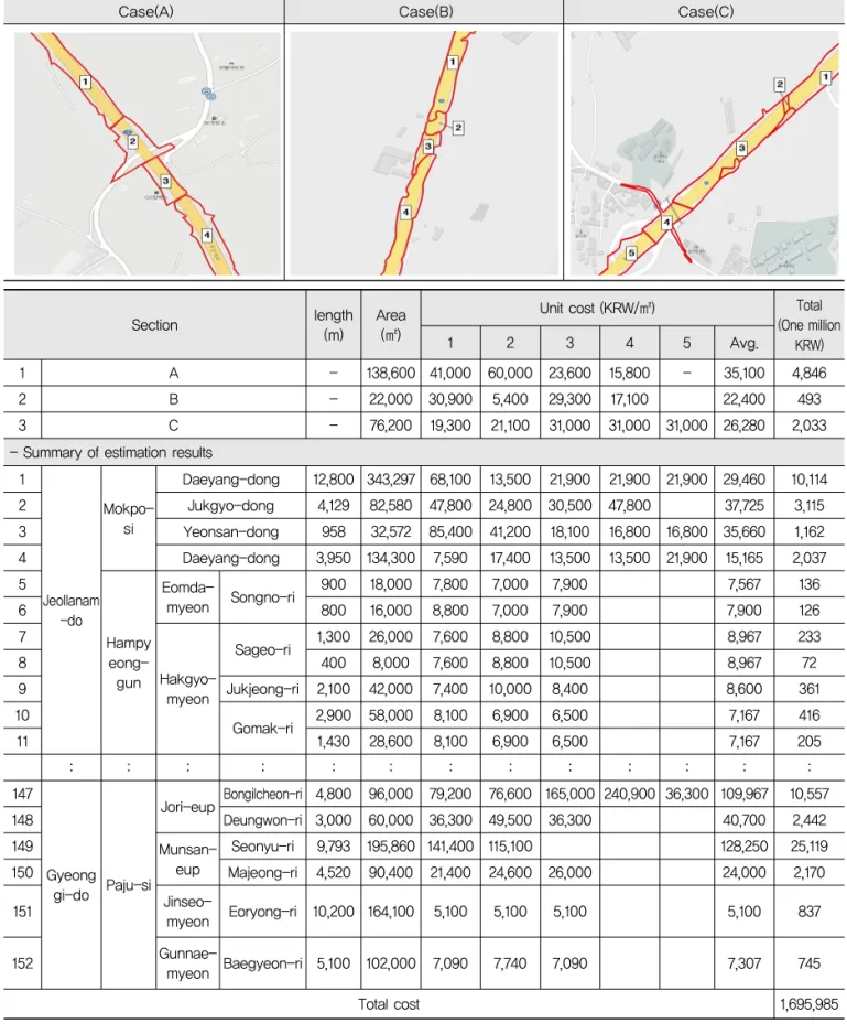 Table 3. Example of Land Asset Valuation and Result
