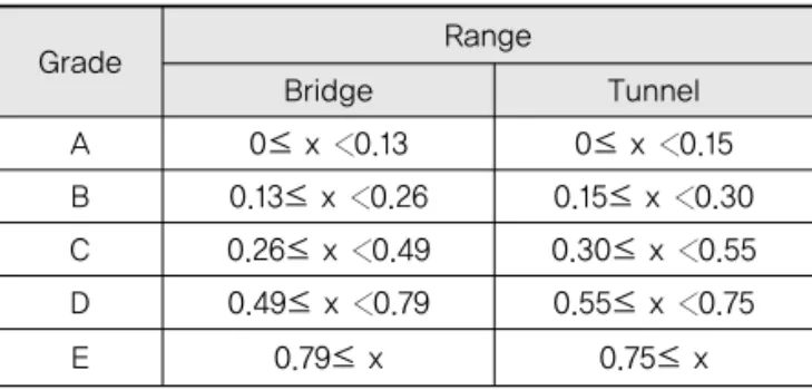 Table 9. Result of Asset Evaluation for Structures