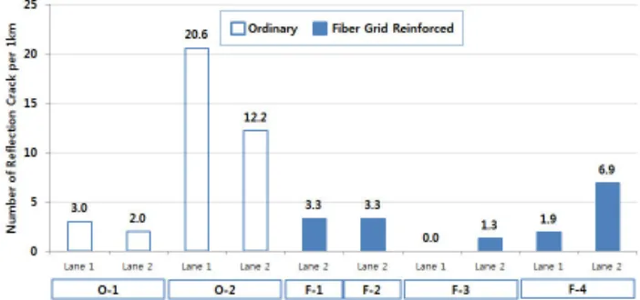 Fig. 2 Comparison of Number of Reflection Crack between  Ordinary and Fiber Grid Reinforced  Pavements