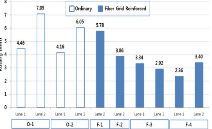Fig. 3 Comparison of Number of Reflection Crack  according to Cumulative Traffic