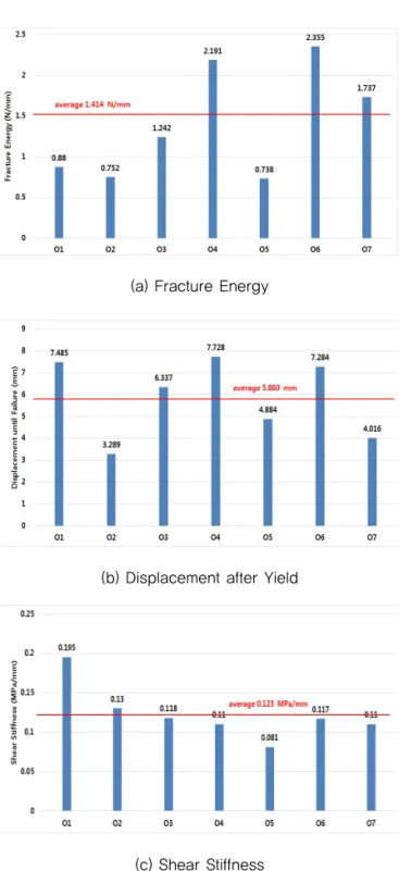 Fig. 7 Acquisition of Bonding Properties from Test  Results