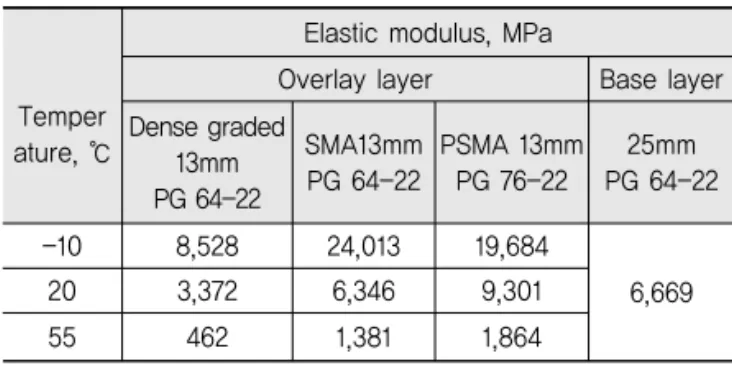 Table 4. Material Properties for Finite Element Model (Kim and Buttlar, 2002; Kim et al., 2009; Choi et al., 2009; 