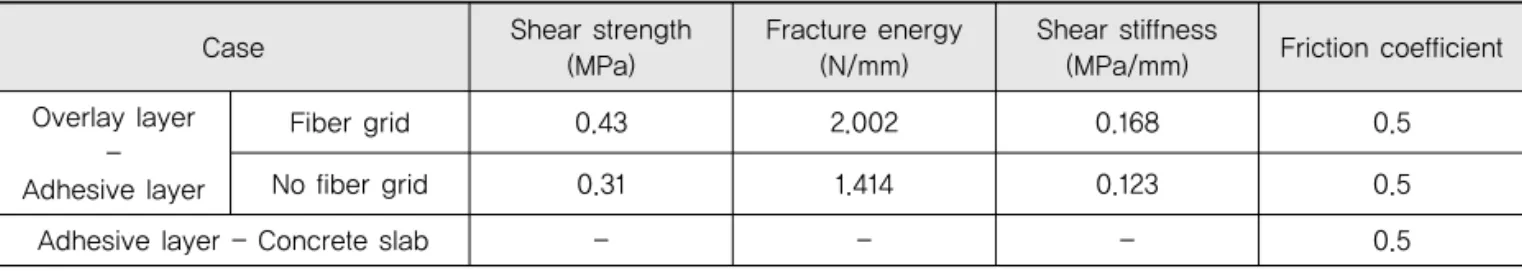 Table 5. Bonding Properties between Pavement Layers