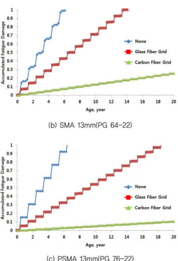 Table 6. Coefficient of Stress Relaxation for Viscoelastic  Analysis