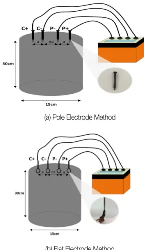 Fig. 2 Dipole-Dipole Array