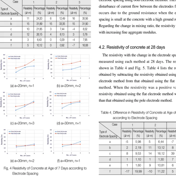 Table 3. Difference in Resistivity of Concrete at Age of 7Days  according to Electrode Spacing