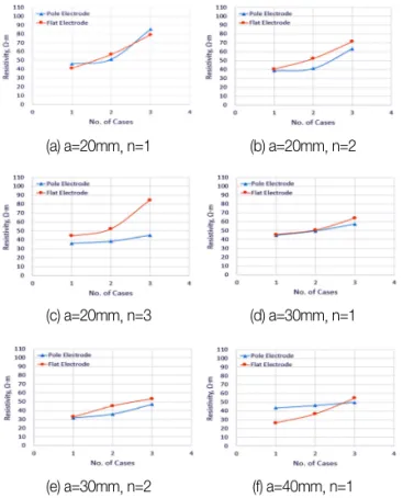 Fig. 5 Resistivity of Concrete at Age of 28 Days according to  Electrode Spacing
