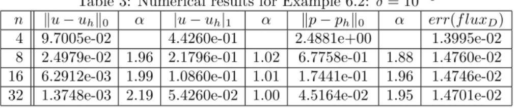 Figure 1 represents numerical results obtained by changing control param- param-eters for Example 6.1