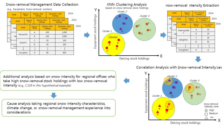 Fig. 1 Flow Chart for K-means Clustering