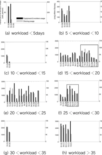 Fig. 4 Infrastructure Usages as a Function of Workload