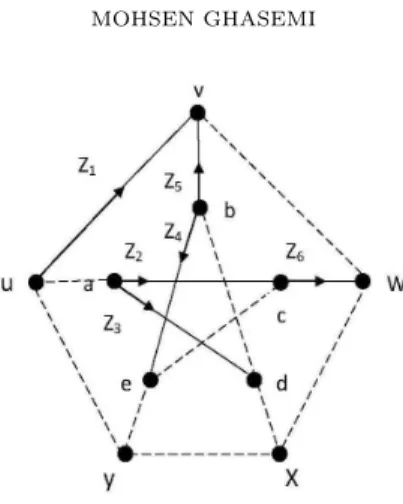 Figure 1. The Petersen graph (O 3 ) with voltage assignment φ.