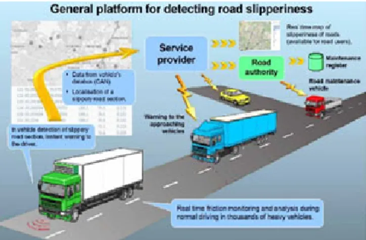 Fig. 1 Slipperiness Detection System in Finland