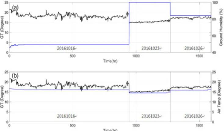 Fig. 8 (a)  Humidity,  (b)  Ambient  and  Road  Surface Temp. for Evaluation of Model Ⅱ