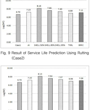 Fig. 12 Result of Service Life Prediction Using Fatigue (Case3)