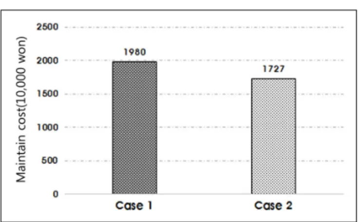 Fig. 14 Maintain Cost Per Year(3)