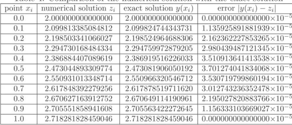 Table 4. Comparison of the numerical solution with the exact solution point x i numerical solution z i exact solution y(x i ) error |y(x i ) − z i |