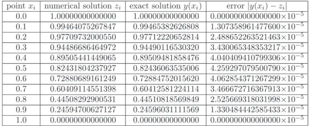 Table 1 gives the comparison of the numerical solution with the exact solu- solu-tion.