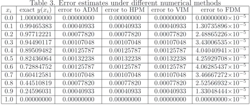 Table 3. Error estimates under different numerical methods x i exact y(x i ) error to ADM error to HPM error to VIM error to FDM 0.0 1.00000000 0.00000000 0.00000000 0.00000000 0.00000000×10 −5 0.1 0.99465383 0.00040933 0.00040933 0.00040933 1.30735896×10 