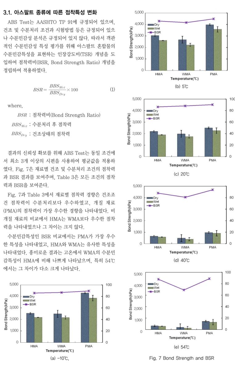 Fig. 7 Bond Strength and BSR