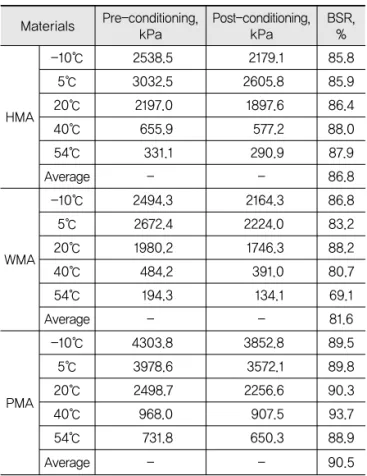 Table 3. Bond Strength Pre- and Post- Moisture  Conditioning Materials Pre-conditioning,  kPa Post-conditioning,kPa BSR,% HMA -10℃ 2538.5 2179.1 85.85℃3032.52605.885.920℃2197.01897.686.4 40℃ 655.9 577.2 88.0 54℃ 331.1 290.9 87.9 Average - - 86.8 WMA -10℃ 2