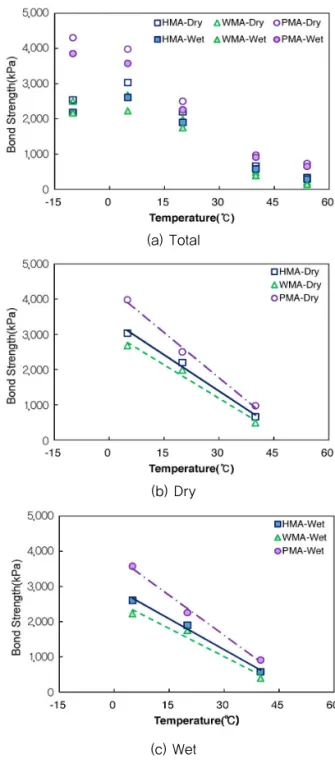 Fig. 9 Bond Strength and BSR