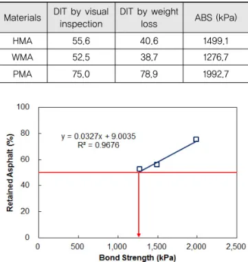 Fig. 12 Corelation between Retained Asphalt and ABSTable 5. Coefficient for Conditions