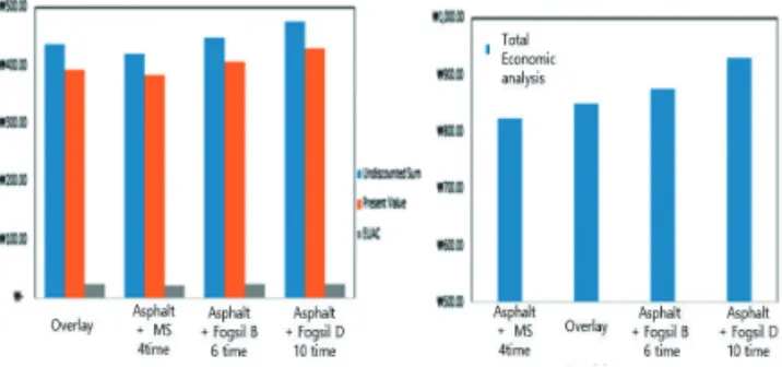 Fig. 4 Comparative Analysis and Comprehensive  Economical Analysis of Asphalt Process