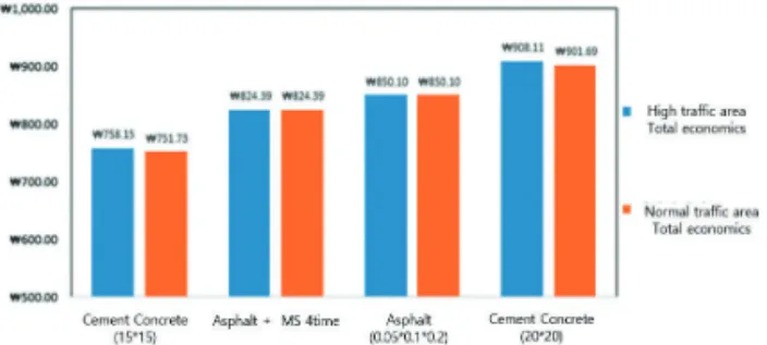 Fig. 6 Comprehensive Economic Analysis by Traffic   Volume