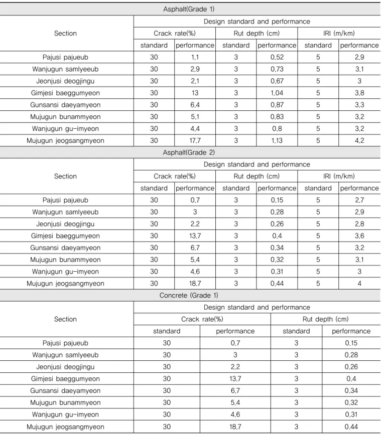 Table 5. KPRP(Korea Pavement Research Program) Analysis Result Asphalt(Grade 1)