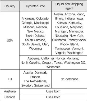 Table 2. Hydrated Lime Application and Usage Trends  in USA (EuLA, 2011) States Usage ratio(Aggregate weight ratio, %) Using method