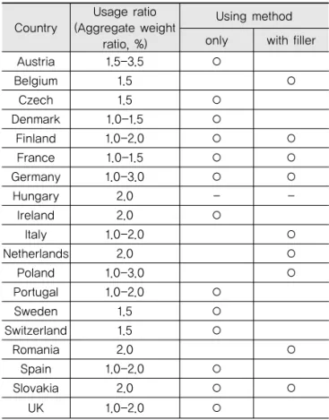 Table 5. Purpose of  Using Lime in EU (Hicks and Scholz, 2003)
