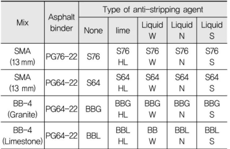 Table 7. Types of Mixture Used in TSR Test