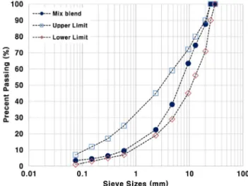 Table 1. Details of Cold Recycling Asphalt Mix Design